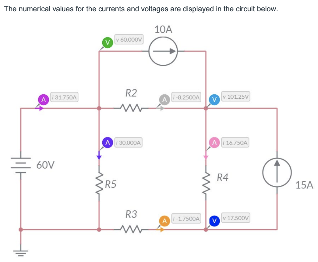 The numerical values for the currents and voltages are displayed in the circuit below.
10A
v 60.000V
R2
i 31.750A
i -8.2500A
v 101.25V
A
V
Ai 30.000A
Ai 16.750A
60V
R4
R5
15A
R3
i -1.7500A
v 17.500V
V
