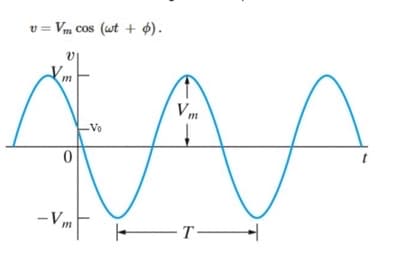 v = Vm cos (wt + $).
m
Vm
Vo
-Vm
T-
