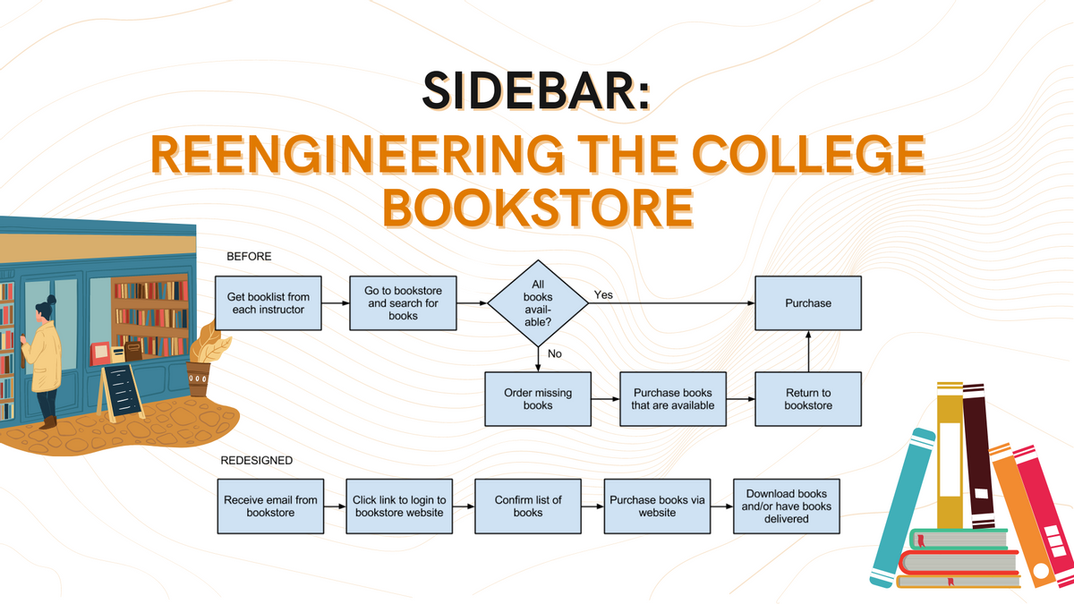 SIDEBAR:
REENGINEERING THE COLLEGE
BOOKSTORE
BEFORE
All
Go to bookstore
and search for
Get booklist from
books
Yes
Purchase
each instructor
avail-
books
able?
No
000
Order missing
books
Return to
bookstore
Purchase books
that are available
REDESIGNED
Download books
and/or have books
Receive email from
Click link to login to
Confirm list of
Purchase books via
bookstore
bookstore website
books
website
delivered
