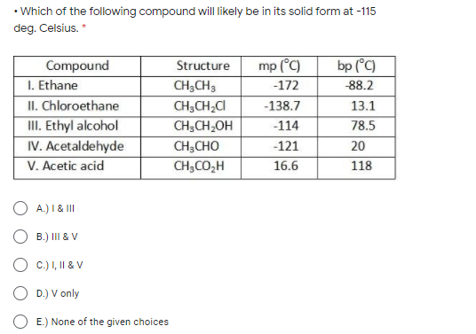 • Which of the following compound will likely be in its solid form at -115
deg. Celsius. *
mp (°C)
bp (°C)
Compound
I. Ethane
II. Chloroethane
II. Ethyl alcohol
IV. Acetaldehyde
V. Acetic acid
Structure
CH;CH3
-172
-88.2
CH;CH,CI
-138.7
13.1
CH;CH,OH
-114
78.5
CH;CHO
-121
20
CH;CO,H
16.6
118
O A.) I& II
B.) III & V
O c.) I, II & V
O D.) V only
E.) None of the given choices
