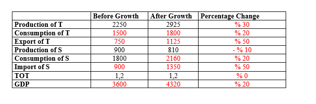 Percentage Change
% 30
Before Growth
After Growth
Production of T
Consumption of T
Export of T
Production of S
Consumption of S
Import of S
2250
2925
1500
1800
% 20
750
1125
% 50
900
1800
% 10
810
2160
% 20
900
1350
% 50
1,2
4320
тот
1,2
3600
% 0
GDP
% 20
