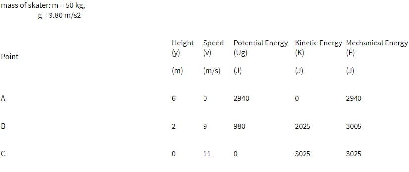 mass of skater: m = 50 kg,
g= 9.80 m/s2
Height Speed Potential Energy Kinetic Energy Mechanical Energy
(y)
(v)
(Ug)
(K)
(E)
Point
(m)
(m/s)
(J)
(J)
(J)
A
6.
2940
2940
980
2025
3005
11
3025
3025
2.
B.
