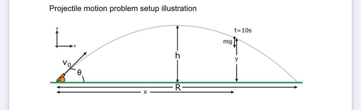 Projectile motion problem setup illustration
t=10s
mg
y
R-
