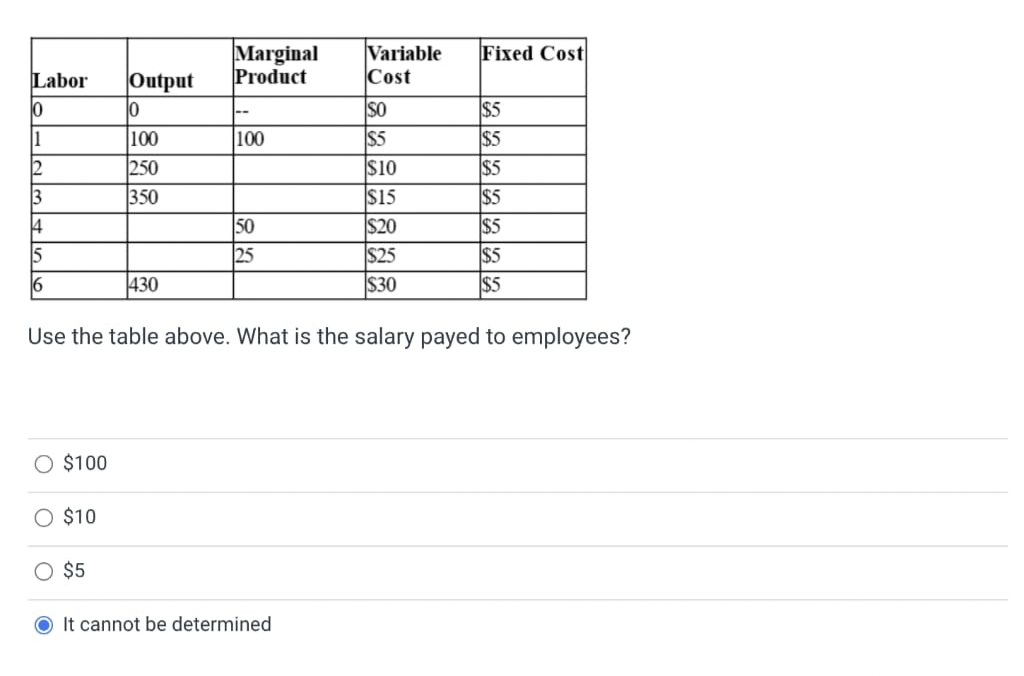 Labor Output
10
1
12
3
4
15
6
O $100
O $10
10
$5
100
250
350
Marginal
Product
430
100
$10
$15
$20
$25
$30
Use the table above. What is the salary payed to employees?
50
25
Variable
Cost
OIt cannot be determined
SO
$5
Fixed Cost
$5
$5
$5
$5
$5
$5
$5