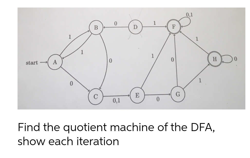 0,1
1
D
F
1
1
1
start
A
E
0,1
Find the quotient machine of the DFA,
show each iteration
