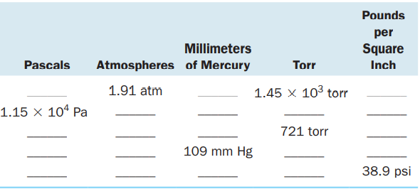Pounds
per
Millimeters
Square
Inch
Pascals
Atmospheres of Mercury
Torr
1.91 atm
1.45 x 103 torr
1.15 x 10ª Pa
721 torr
109 mm Hg
38.9 psi

