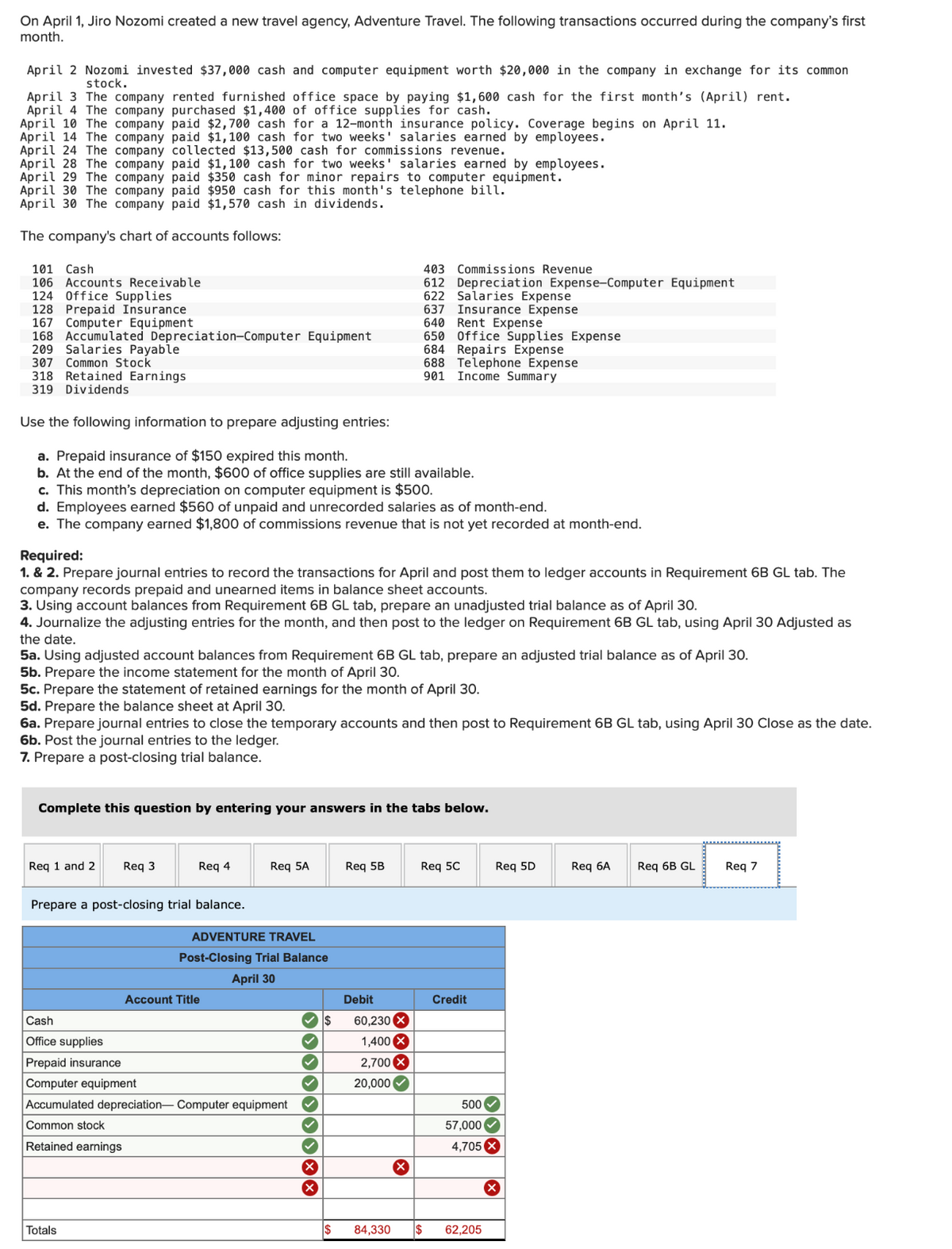 On April 1, Jiro Nozomi created a new travel agency, Adventure Travel. The following transactions occurred during the company's first
month.
April 2 Nozomi invested $37,000 cash and computer equipment worth $20,000 in the company in exchange for its common
stock.
April 3 The company rented furnished office space by paying $1,600 cash for the first month's (April) rent.
April 4 The company purchased $1,400 of office supplies for cash.
April 10 The company paid $2,700 cash for a 12-month insurance policy. Coverage begins on April 11.
April 14 The company paid $1,100 cash for two weeks' salaries earned by employees.
April 24 The company collected $13,500 cash for commissions revenue.
April 28 The company paid $1,100 cash for two weeks' salaries earned by employees.
April 29 The company paid $350 cash for minor repairs to computer equipment.
April 30 The company paid $950 cash for this month's telephone bill.
April 30 The company paid $1,570 cash in dividends.
The company's chart of accounts follows:
101 Cash
106 Accounts Receivable
124 Office Supplies
128 Prepaid Insurance
167 Computer Equipment
168 Accumulated Depreciation-Computer Equipment
209 Salaries Payable
307 Common Stock
318 Retained Earnings
319 Dividends
Use the following information to prepare adjusting entries:
a. Prepaid insurance of $150 expired this month.
b. At the end of the month, $600 of office supplies are still available.
c. This month's depreciation on computer equipment is $500.
d. Employees earned $560 of unpaid and unrecorded salaries as of month-end.
e. The company earned $1,800 of commissions revenue that is not yet recorded at month-end.
Required:
1. & 2. Prepare journal entries to record the transactions for April and post them to ledger accounts in Requirement 6B GL tab. The
company records prepaid and unearned items in balance sheet accounts.
3. Using account balances from Requirement 6B GL tab, prepare an unadjusted trial balance as of April 30.
4. Journalize the adjusting entries for the month, and then post to the ledger on Requirement 6B GL tab, using April 30 Adjusted as
the date.
Req 1 and 2
5a. Using adjusted account balances from Requirement 6B GL tab, prepare an adjusted trial balance as of April 30.
5b. Prepare the income statement for the month of April 30.
5c. Prepare the statement of retained earnings for the month of April 30.
5d. Prepare the balance sheet at April 30.
6a. Prepare journal entries to close the temporary accounts and then post to Requirement 6B GL tab, using April 30 Close as the date.
6b. Post the journal entries to the ledger.
7. Prepare a post-closing trial balance.
Complete this question by entering your answers in the tabs below.
Cash
Office supplies
Req 3
Prepare a post-closing trial balance.
Req 4
Totals
Req 5A
ADVENTURE TRAVEL
Post-Closing Trial Balance
April 30
Account Title
Prepaid insurance
Computer equipment
Accumulated depreciation- Computer equipment
Common stock
Retained earnings
✓ S
✓
✓
X
X
$
403 Commissions Revenue
612 Depreciation Expense-Computer Equipment
622 Salaries Expense
Req 5B
637 Insurance Expense
640 Rent Expense
Debit
60,230 X
1,400 X
2,700 X
650 Office Supplies Expense
684 Repairs Expense
688 Telephone Expense
901
Income Summary
20,000
84,330
X
Req 5C
Credit
Req 5D
500
57,000✔
4,705 X
$ 62,205
X
Req 6A
Req 6B GL
Req 7