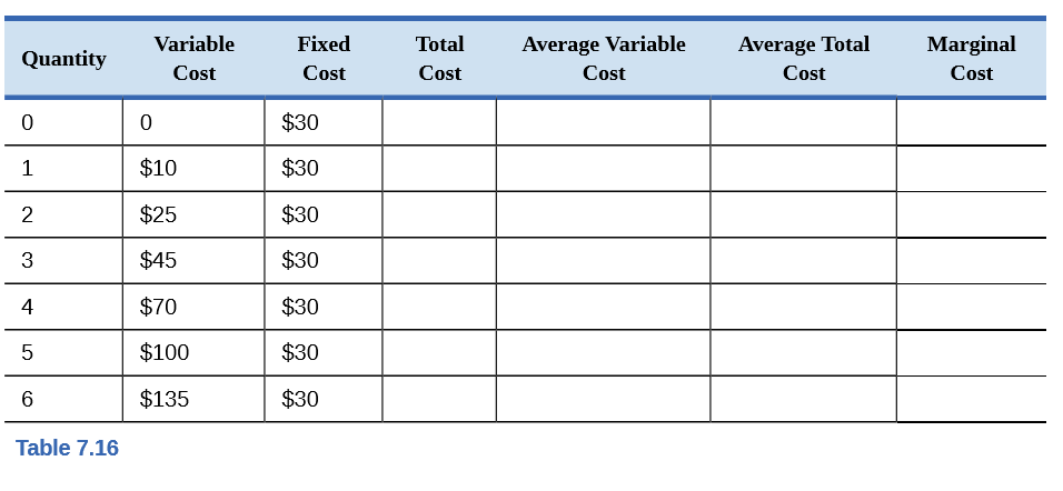 Variable
Fixed
Total
Average Variable
Average Total
Marginal
Quantity
Cost
Cost
Cost
Cost
Cost
Cost
$30
1
$10
$30
2
$25
$30
3
$45
$30
4
$70
$30
$100
$30
$135
$30
Table 7.16
