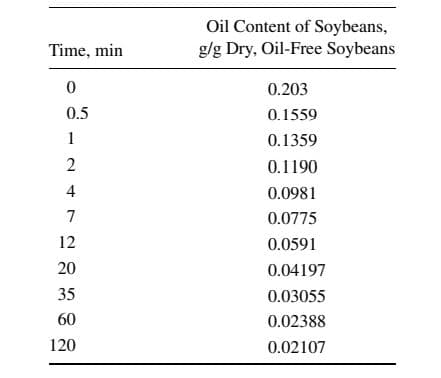 Oil Content of Soybeans,
g/g Dry, Oil-Free Soybeans
Time, min
0.203
0.5
0.1559
0.1359
0.1190
4
0.0981
0.0775
12
0.0591
20
0.04197
35
0.03055
60
0.02388
120
0.02107
2.
