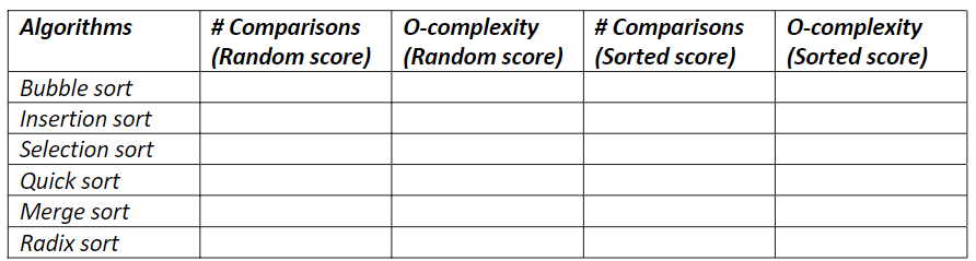 O-complexity
(Random score) (Random score) (Sorted score)
O-complexity
(Sorted score)
Algorithms
# Comparisons
# Comparisons
Bubble sort
Insertion sort
Selection sort
Quick sort
Merge sort
Radix sort
