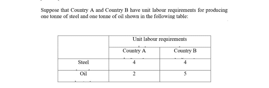 Suppose that Country A and Country B have unit labour requirements for producing
one tonne of steel and one tonne of oil shown in the following table:
Steel
Oil
Unit labour requirements
Country A
4
2
Country B
4
5