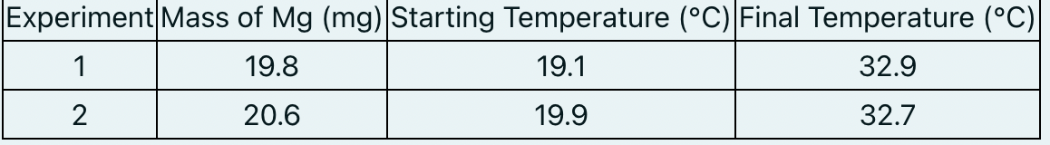 Experiment Mass of Mg (mg) Starting Temperature (°C) Final Temperature (°C)
1
19.8
19.1
32.9
20.6
19.9
32.7

