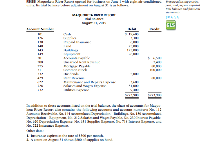 P3-2B Maquoketa River Resort opened for business on June 1 with eight air-conditioned
units. Its trial balance before adjustment on August 31 is as follows.
Account Number
101
126
130
140
143
149
201
208
275
311
332
429
622
726
732
MAQUOKETA RIVER RESORT
Trial Balance
August 31, 2015
Cash
Supplies
Prepaid Insurance
Land
Buildings
Equipment
Accounts Payable
Unearned Rent Revenue
Mortgage Payable
Common Stock
Dividends
Rent Revenue
Maintenance and Repairs Expense
Salaries and Wages Expense
Utilities Expense
Debit
$ 19,600
3,300
6,000
25,000
125,000
26,000
5,000
3,600
51,000
9,400
$273,900
Credit
$ 6,500
7,400
80,000
100,000
80,000
$273,900
In addition to those accounts listed on the trial balance, the chart of accounts for Maquo-
keta River Resort also contains the following accounts and account numbers: No. 112
Accounts Receivable, No. 144 Accumulated Depreciation-Buildings, No. 150 Accumulated
Depreciation Equipment, No. 212 Salaries and Wages Payable, No. 230 Interest Payable,
No. 620 Depreciation Expense, No. 631 Supplies Expense, No. 718 Interest Expense, and
No. 722 Insurance Expense.
Other data:
1. Insurance expires at the rate of $300 per month.
2. A count on August 31 shows $800 of supplies on hand.
Prepare adjusting entries,
post, and prepare adjusted
trial balance and financial
statements.
(LO 4,5,6)
GLS