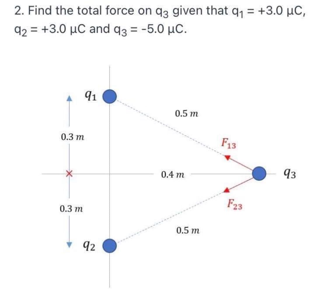 2. Find the total force on q3 given that q₁ = +3.0 μC,
92 +3.0 μC and q3 = -5.0 μC.
=
91
0.5 m
93
0.3 m
0.3 m
92
0.4 m
0.5 m
F13
F23