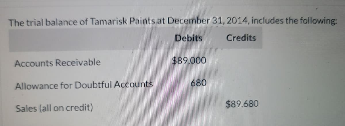 The trial balance of Tamarisk Paints at December 31, 2014, includes the following:
Debits
Credits
Accounts Receivable
$89.000
Allowance for Doubtful Accounts
680
$89,680
Sales (all on credit)
