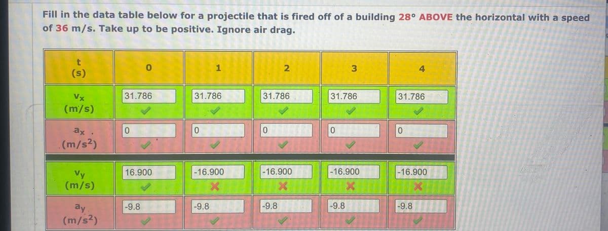 Fill in the data table below for a projectile that is fired off of a building 28° ABOVE the horizontal with a speed
of 36 m/s. Take up to be positive. Ignore air drag.
t
(s)
Vx
(m/s)
.ax .
(m/s²)
Vy
(m/s)
ay
(m/s²)
31.786
0
0
16.900
-9.8
31.786
0
1
-16.900
X
-9.8
31.786
0
2
-16.900
X
-9.8
31.786
0
3
-16.900
X
-9.8
31.786
0
4
-16.900
X
-9.8