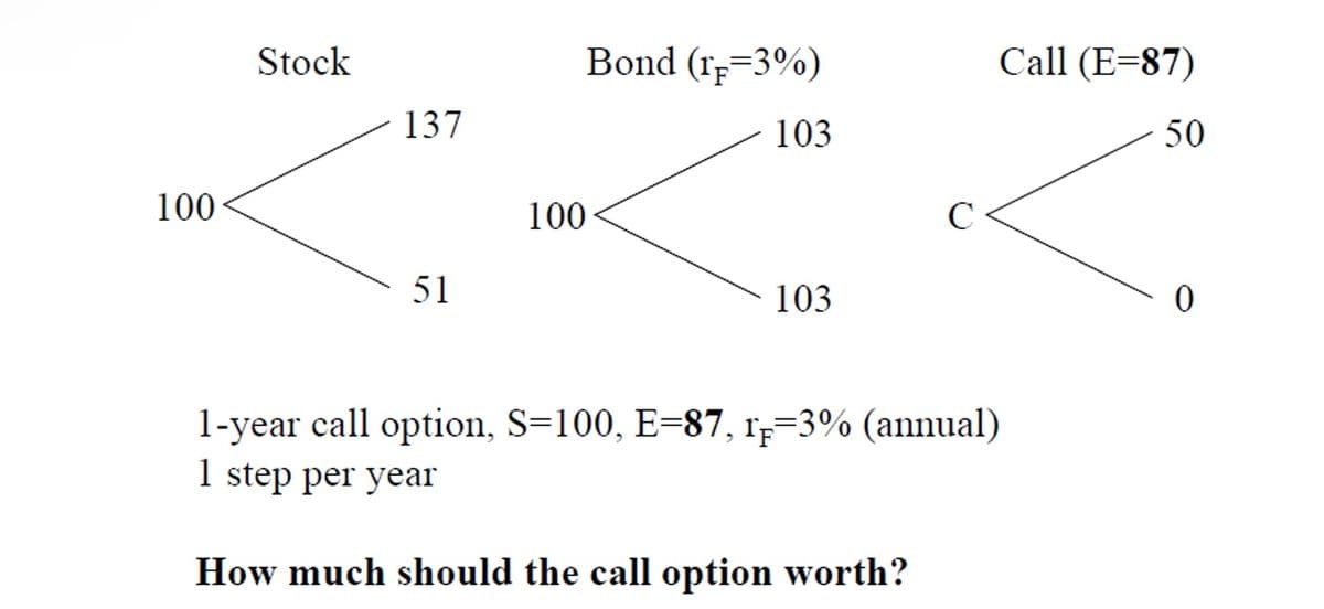 100
Stock
137
51
100
Bond (IF=3%)
103
103
1-year call option, S=100, E=87, r₁=3% (annual)
1 step per year
How much should the call option worth?
Call (E=87)
50
0