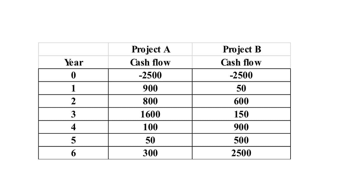 Year
0
1
2
3
4
5
6
Project A
Cash flow
-2500
900
800
1600
100
50
300
Project B
Cash flow
-2500
50
600
150
900
500
2500