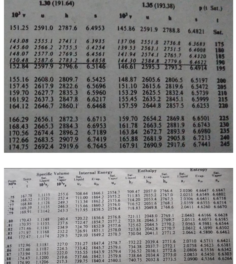 1.30 (191.64)
1.35 (193.38)
P(t Sat.)
10 v
10 v
151.25 2591.0 2787.6
6.4953
145.86 2591.9 2788.8
6.4821
Sat.
143.08 2555.1 2741.1
145.60 2566.2 27555
148.07 2577.0 2769.5
150.48 2587.6 2783.2
152.84 25979 2796.6 6.5146
137.06 2551.8 2736.8
139.53 2563.1 27515
141.94 2574.1 2765.7
144.30 2584.8 27796
146.61 2595.3 27932
6.3935
3.4254
6.3683
6.4008
6.4320
6.4622
6.4914
175
180
185
190
195
6.4561
6.4858
155.16 2608.0 2809.7
157.45 2617.9 2822.6
159.70 2627.7 2835.3 6.5960
161.92 2637.3 2847.8 6.6217
164.12 2646.7 2860.1 6.6468
148.87 2605.6 2806.5 6.5197
151.10 2615.6 2819.6 6.5472
153.29 2625.5 2832.4
155.45 2635.2 2845.1
157.59 2644.8 2857.5
6.5425
6.5696
6.5739
6.5999
6.6253
200
205
210
215
220
166.29 2656.1 2872.3 6.6713
168.43 2665.3 2884.3 6.6953
170.56 2674.4 2896.2 6.7189
172.66 2683.5 2907.9 6.7419
174.75 2692.4 2919.6 6.7645
159.70 2654.2 2869.8 6.6501
161.78 2663.5 2881.9 6.6743
163.84 2672.7 2893.9 6.6980
165.88 2681.9 2905.8
167.91 2690.9 2917.6
225
230
235
240
245
6.7213
6.7441
Enthalpy
Entropy
Internal Energy
Sat,
Liquid
Sat.
Vapor
Specific Volume
Sat.
Vapor
Sat
Liquid
Sat.
apor
Sat.
LSquid
Sat
Sat.
Evap.
Evap.
Evap.
Pres.
MP
Temp
Liquid
10,
Vapor
10,
h/
h,
S
u,
708.64 1866.1 2574.7
711.00 1864.2 2575.2
713.34 1862.2 2575.6
715.66 1860.3 2576.0
717.95 1858.S 2576.4
709.47 2057.0 2766 4 2.0200 4.6647 6.6847
711.85 2055.2 2767.0
714.20 2053.4 2767.5
716.52 2051.6 2768.1 2.0359 4.635S 6.6714
718.83 2049.8 2768.6 2.0411 4.6260 6.6670
SIIII
255.6
2.0253 4.6549 6.6802
2.0306 4.6451 6.6758
167.78
.76 168.32- LI121|
168.86 1.1128
252.4
249.3
246.3
243.3
.75
.77
,78 169.39 1.1135
169.91 11142
.79
80 170.43 1.1148
170.95 1.11S5
171.46 1.1161
171.97 1.1168
172.47 1.1174
721.11 2048.0 2769.1 2.0462 4.6166 6.6628
723.38 2046.3 2769,7 2,0513 4.6073 6.6585
725.62 2044,5 2770.2 2,0563 4.5981 6.6544
727.83 2042,8 2770.7 2.0612 4.5890 6.6502
2.0662 4.5800 6.6462
720.22 1856.6 2576.8
82
83
.84
240,4
237.6 722.47 1854.7 2577.2
234.9 724.70 1852.9 2577.6
232.2 726.91 1851.1 2578.0
229.5
729.10 1849.2 2578.3 730.04 2041.1 2771.2
.85
.86
.87
88
89
172.96 1.1181
173.46 1.1187
1.1193
227.0
224.5
222.0
219.6 737.66 1842.1 2579.8
217.3
731.27 1847.4 2578.7
733.42 1845.7 2579.1
735.55 1843.9 2579.4
732.22 2039.4 2771.6 2.0710 4.5711 6.6421
734.38 2037.7 2772.1 2.0758 4.5623 6.6381
736.52 2036.1 2772.6 2.0806 4.5536 6.6342
738.64 2034.4 2773.0
740.75 2032.8 2773.5
2.0853 4.5450 6.6303
2.0900 4,5364 6.6264
173.94
174.43
1.1200
1.1206
739.75 1840.4 2580.1
174.90
