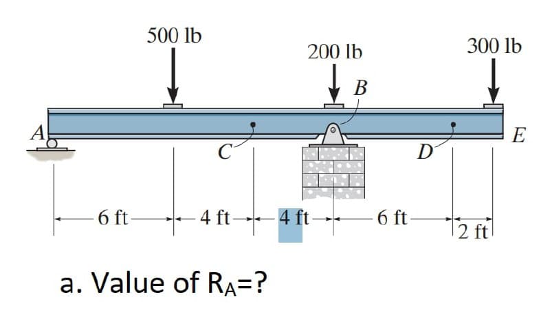 500 lb
200 lb
300 lb
В
E
6 ft-
- 4 ft 4 ft
6 ft
2 ft
a. Value of RA=?
