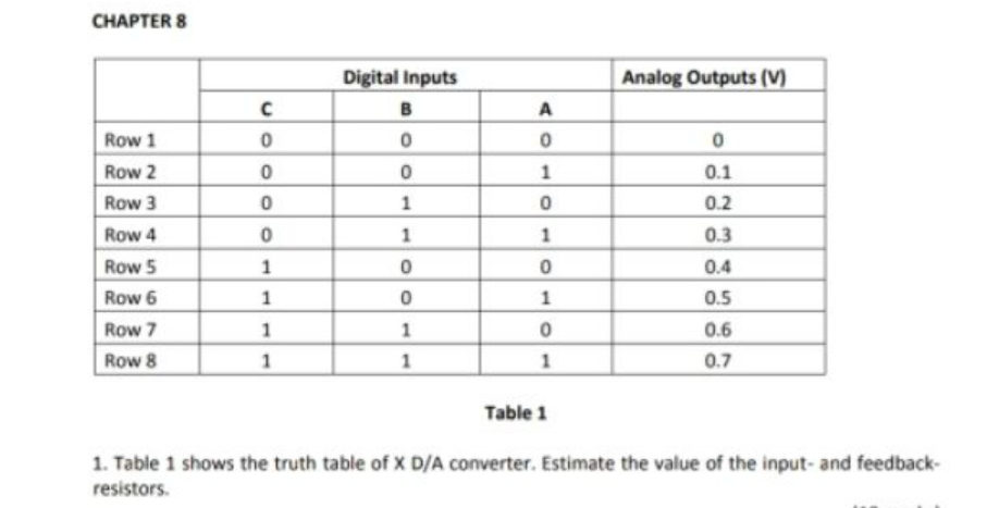 CHAPTER 8
Digital Inputs
Analog Outputs (V)
B
A
Row 1
Row 2
1
0.1
Row 3
0.2
Row 4
1
0.3
Row 5
1
0.4
Row 6
1
1
0.5
Row 7
1
1
0.6
Row 8
1
1
0.7
Table 1
1. Table 1 shows the truth table of X D/A converter. Estimate the value of the input- and feedback-
resistors.

