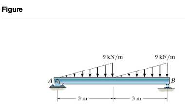 Figure
9 kN/m
9 kN/m
B
3 m
3 m
