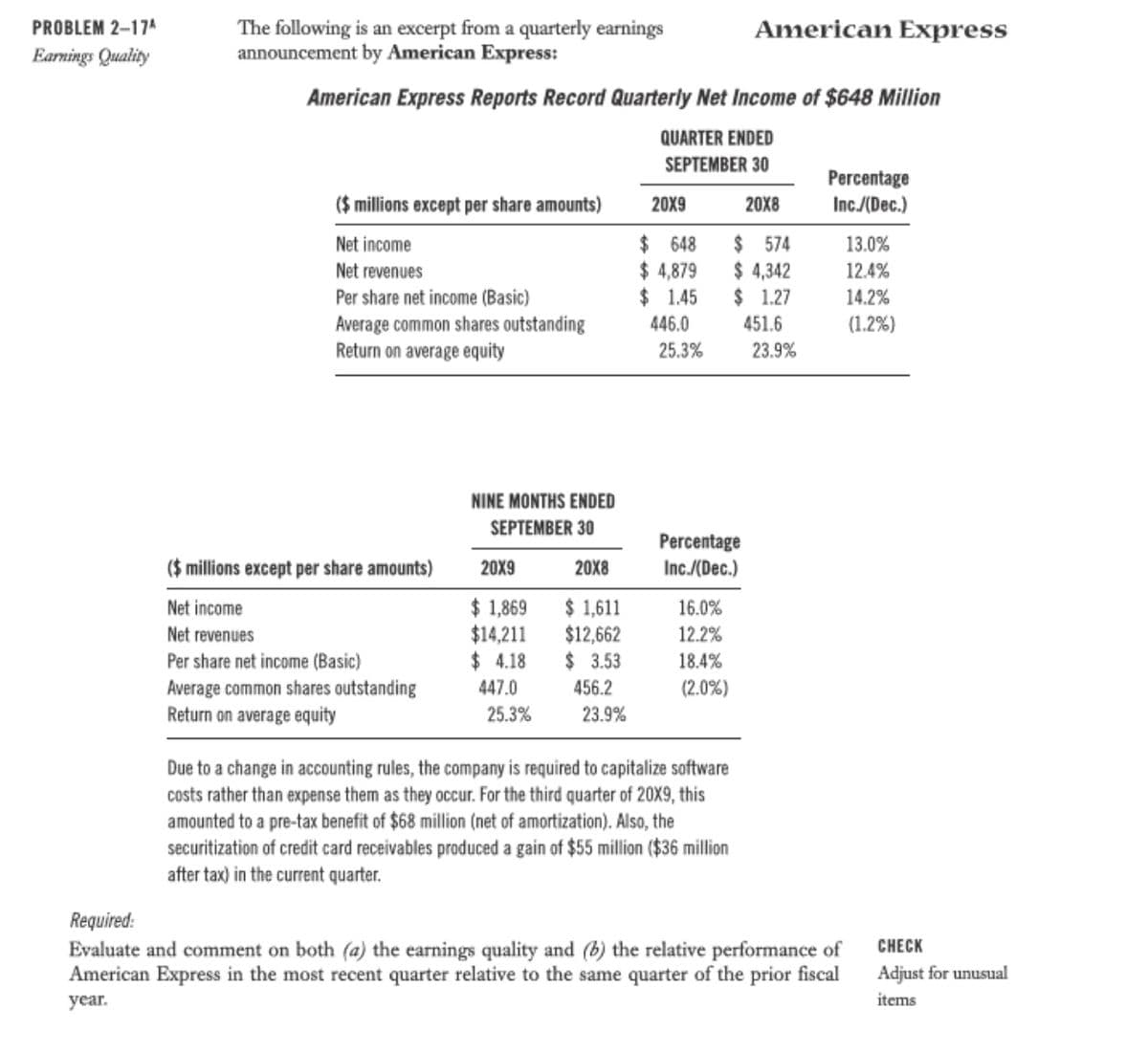 The following is an excerpt from a quarterly earnings
announcement by American Express:
PROBLEM 2–17A
American Express
Earnings Quality
American Express Reports Record Quarterly Net Income of $648 Million
QUARTER ENDED
SEPTEMBER 30
Percentage
($ millions except per share amounts)
20X9
20X8
Inc./(Dec.)
$ 648
$ 4,879
$ 1.45
$ 574
$ 4,342
$ 1.27
13.0%
12.4%
Net income
Net revenues
Per share net income (Basic)
14.2%
451.6
(1.2%)
Average common shares outstanding
Return on average equity
446.0
25.3%
23.9%
NINE MONTHS ENDED
SEPTEMBER 30
Percentage
Inc./(Dec.)
($ millions except per share amounts)
20X9
20X8
$ 1,869
$14,211
$ 4.18
$ 1,611
$12,662
$ 3.53
456.2
Net income
16.0%
Net revenues
12.2%
Per share net income (Basic)
18.4%
Average common shares outstanding
Return on average equity
447.0
(2.0%)
25.3%
23.9%
Due to a change in accounting rules, the company is required to capitalize software
costs rather than expense them as they occur. For the third quarter of 20X9, this
amounted to a pre-tax benefit of $68 million (net of amortization). Also, the
securitization of credit card receivables produced a gain of $55 million ($36 million
after tax) in the current quarter.
Required:
CHECK
Evaluate and comment on both (a) the earnings quality and (b) the relative performance of
American Express in the most recent quarter relative to the same quarter of the prior fiscal
Adjust for unusual
year.
items
