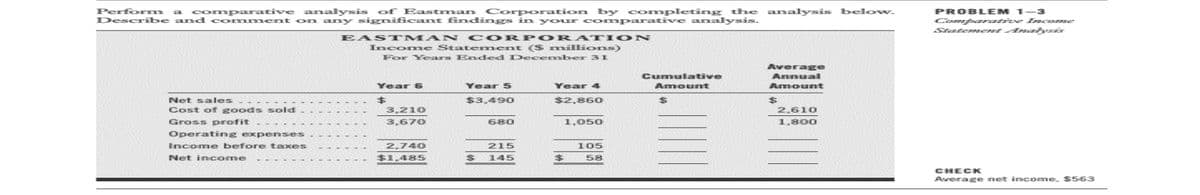 Perform
comparative analysis of Eastman
Corporation by completing the analysis below.
PROBLEM 1-3
Describe and comm ent on any significant findings in y our co mparative analysis.
Comparative Income
Statemenrt Analysis
EAST MAN COR PORATION
Income State ment ($ millions)
For Years Ended December 31
Average
Cumulative
Annual
Year 6
Year 5
Year 4
Amount
Amount
Net sales
21
3,210
%24
2,610
$3,490
$2,860
%24
Cost of goods sold
Gross profit. -
3,670
680
1,050
1,800
Operating expenses
Income before taxes
2,740
215
105
Net inc ome
$1,485
145
58
CHECK
Average net income. $563

