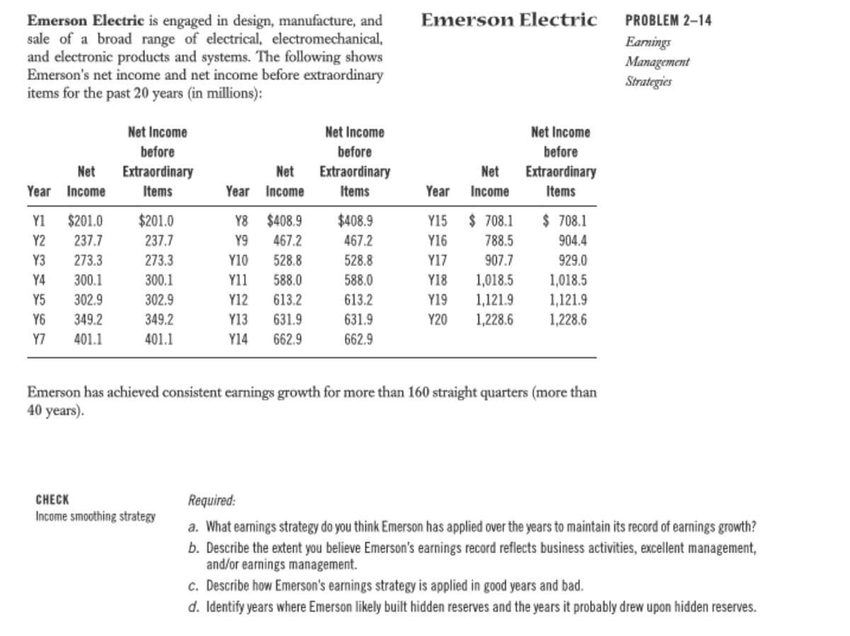 Emerson Electric
Emerson Electric is engaged in design, manufacture, and
sale of a broad range of electrical, electromechanical,
and electronic products and systems. The following shows
Emerson's net income and net income before extraordinary
items for the past 20 years (in millions):
PROBLEM 2–14
Earnings
Management
Strategies
Net Income
Net Income
Net Income
before
before
before
Net
Extraordinary
Net
Extraordinary
Items
Net
Extraordinary
Year Income
Items
Year Income
Year
Income
Items
Y1
$201.0
$201.0
Y8
$408.9
$408.9
Y15
$ 708.1
$ 708.1
Y2
237.7
237.7
Y9
467.2
467.2
Y16
788.5
904.4
Y3
273.3
273.3
Y10
528.8
528.8
Y17
907.7
929.0
300.1
300.1
Y11
588.0
588.0
1,018.5
1,121.9
1,228.6
Y4
Y18
1,018.5
613.2
613.2
1,121.9
1,228.6
Y5
302.9
302.9
Y12
Y19
Y6
349.2
349.2
Y13
631.9
631.9
Y20
Y7
401.1
401.1
Y14
662.9
662.9
Emerson has achieved consistent earnings growth for more than 160 straight quarters (more than
40 years).
CHECK
Required:
Income smoothing strategy
a. What earnings strategy do you think Emerson has applied over the years to maintain its record of earmings growth?
b. Describe the extent you believe Emerson's earnings record reflects business activities, excellent management,
and/or earnings management.
c. Describe how Emerson's earnings strategy is applied in good years and bad.
d. Identify years where Emerson likely built hidden reserves and the years it probably drew upon hidden reserves.
