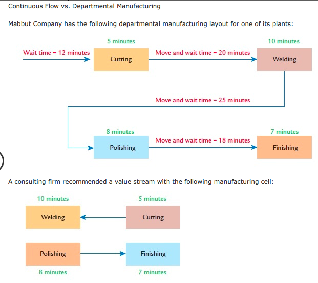 Continuous Flow vs. Departmental Manufacturing
Mabbut Company has the following departmental manufacturing layout for one of its plants:
5 minutes
10 minutes
Wait time - 12 minutes
Move and wait time - 20 minutes
Cutting
Welding
Move and wait time - 25 minutes
8 minutes
7 minutes
Move and wait time - 18 minutes
Polishing
Finishing
A consulting firm recommended a value stream with the following manufacturing cell:
5 minutes
10 minutes
Welding
Cutting
Polishing
Finishing
8 minutes
7 minutes
