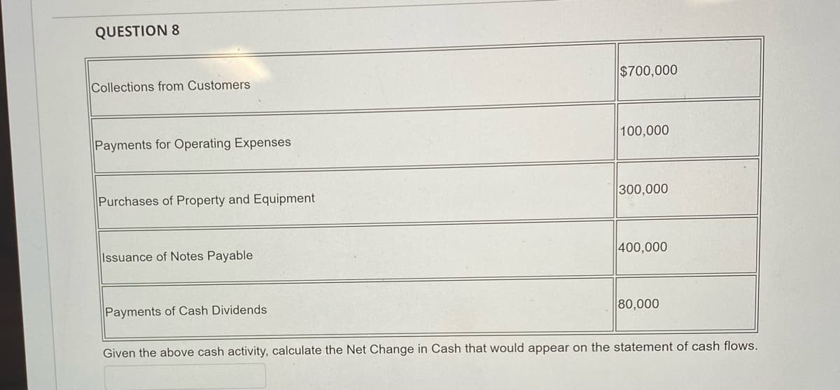 QUESTION 8
$700,000
Collections from Customers
Payments for Operating Expenses
100,000
Purchases of Property and Equipment
300,000
Issuance of Notes Payable
400,000
Payments of Cash Dividends
80,000
Given the above cash activity, calculate the Net Change in Cash that would appear on the statement of cash flows.
