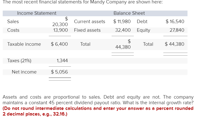 The most recent financial statements for Mandy Company are shown here:
Income Statement
Balance Sheet
$ 11,980 Debt
32,400 Equity
Sales
Costs
Taxable income
Taxes (21%)
Net income
$
20,300
13,900
$ 6,400
1,344
$ 5,056
Current assets
Fixed assets
Total
$
44,380
Total
$ 16,540
27,840
$44,380
Assets and costs are proportional to sales. Debt and equity are not. The company
maintains a constant 45 percent dividend payout ratio. What is the internal growth rate?
(Do not round intermediate calculations and enter your answer as a percent rounded
2 decimal places, e.g., 32.16.)