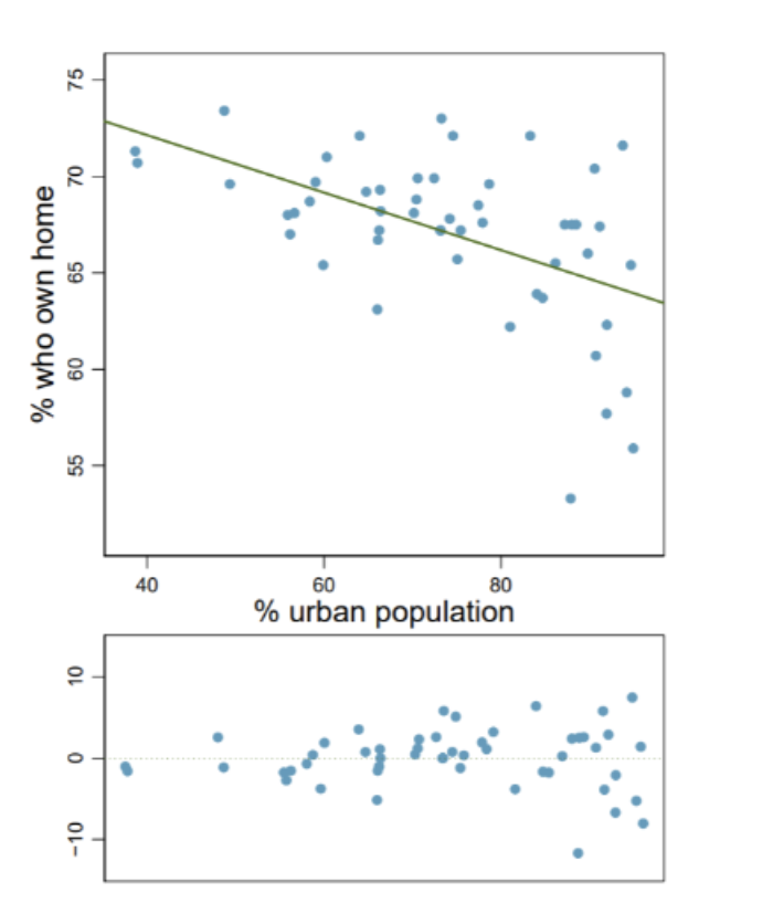 40
60
80
% urban population
10
% who own home
-10
55
65
75
09

