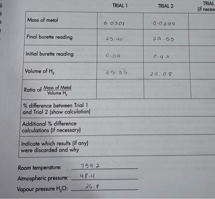 TRIAL
(if necess
TRIAL 1
TRIAL 2
Mass of metal
o. 0301
0.0a94
Final burette reading
25.40
2a.50
Initial burette reading
0.04
0.42
Volume of H,
25.36
29.08
Ratio of Mass of Metal
Volume H
% difference between Trial 1
and Trial 2 (show calculation)
Additional % difference
calculations (if necessary)
Indicate which results (if any)
were discarded and why
Room temperature:
759.2
48.4
Atmospheric pressure:
26.8
Vapour pressure H,O:
