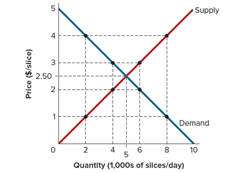 Supply
4
3
2.50
2
1
Demand
2
4
6
8
10
Quantity (1,000s of slices/day)
Price ($/slice)
