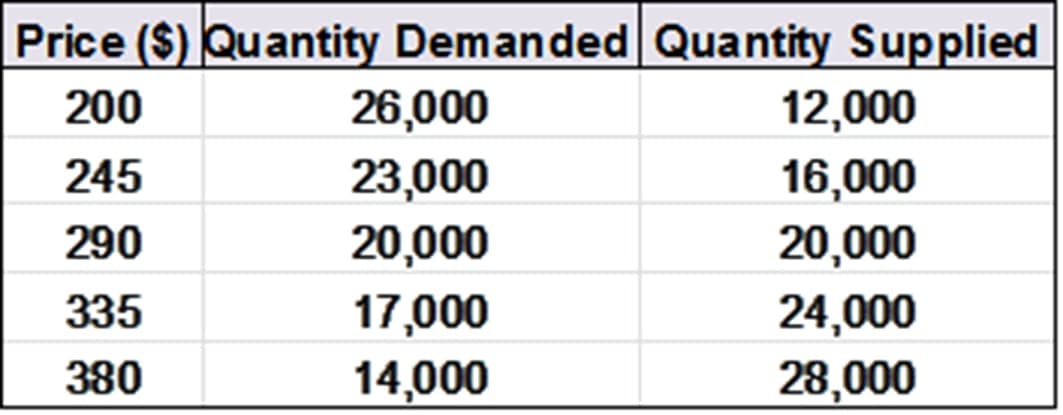 Price ($) Quantity Demanded Quantity Supplied
200
26,000
12,000
245
23,000
16,000
290
20,000
20,000
335
17,000
24,000
380
14,000
28,000
