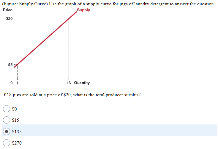 (Figure: Supply Curve) Use the graph of a supply curve for jugs of laundry detergent to answer the question.
Price
Supply
$20
$5
0 1
18 Quantity
If 18 jugs are sold at a price of $20, what is the total producer surplus?
$0
$15
$135
$270
