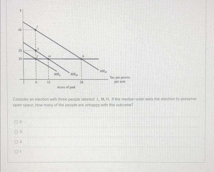 48
28
20
MB
MBL
MBM
Tax per person
per acre
12
28
Acres of park
Consider an election with three people labeled: L. M, H. If the median voter wins the election to preserve
open space, how many of the people are unhappy with this outcome?
3
O 2
01
