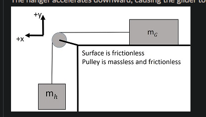 +y
mg
+x
Surface is frictionless
Pulley is massless and frictionless
