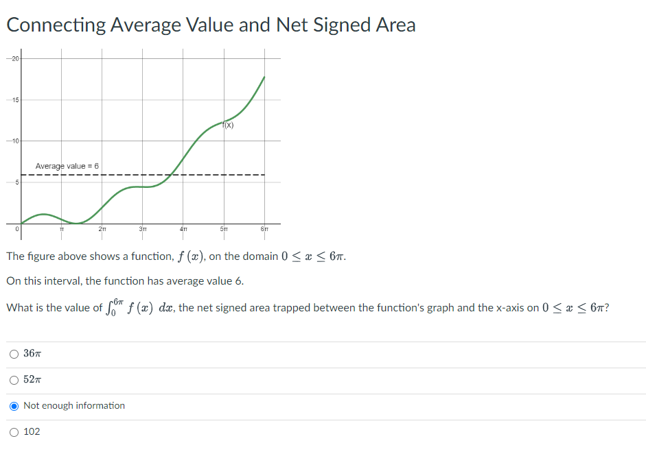Connecting Average Value and Net Signed Area
-15
-10-
Average value = 6
36T
52π
Not enough information
3TT
102
4TT
I
I
f(x)
The figure above shows a function, f (x), on the domain 0 ≤ x ≤ 6π.
On this interval, the function has average value 6.
What is the value of for f(x) dx, the net signed area trapped between the function's graph and the x-axis on 0 ≤ x ≤ 6n?
5TT
I
6TT