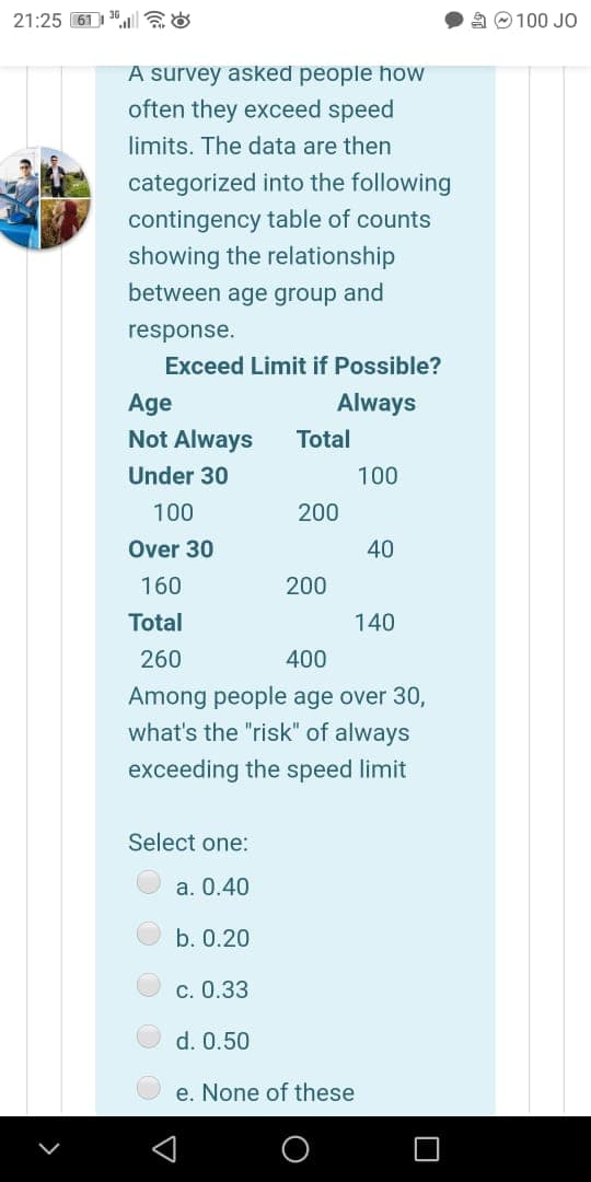 21:25 61 | 3
A © 100 JO
A survey asked people how
often they exceed speed
limits. The data are then
categorized into the following
contingency table of counts
showing the relationship
between age group and
response.
Exceed Limit if Possible?
Age
Not Always
Always
Total
Under 30
100
100
200
Over 30
40
160
200
Total
140
260
400
Among people age over 30,
what's the "risk" of always
exceeding the speed limit
Select one:
a. 0.40
b. 0.20
c. 0.33
d. 0.50
e. None of these

