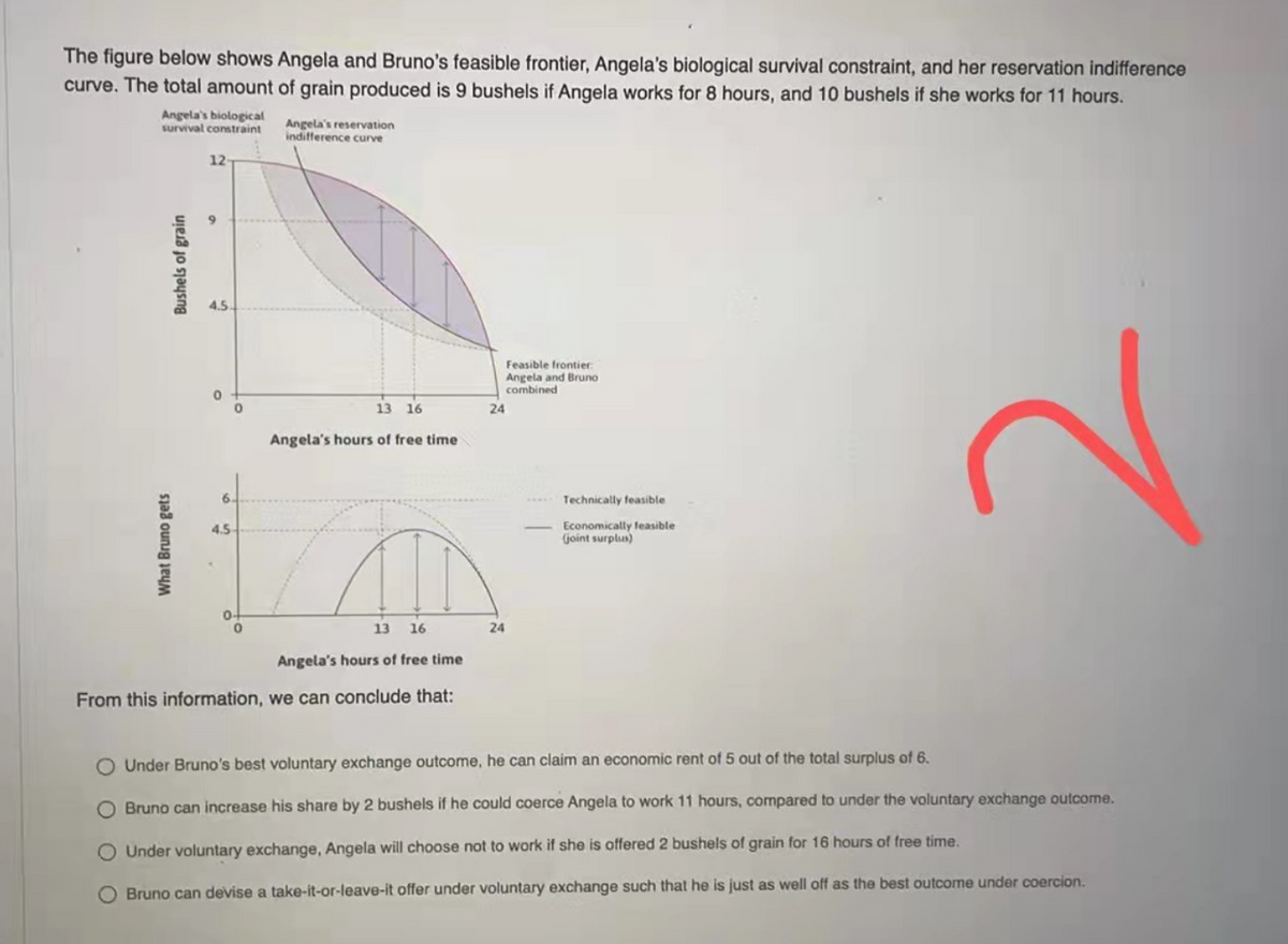 The figure below shows Angela and Bruno's feasible frontier, Angela's biological survival constraint, and her reservation indifference
curve. The total amount of grain produced is 9 bushels if Angela works for 8 hours, and 10 bushels if she works for 11 hours.
Angela's biological
survival constraint
Angela's reservation
indifference curve
12
4.5
Feasible frontier
Angela and Bruno
combined
13 16
24
Angela's hours of free time
6.
Technically feasible
Economically feasible
(joint surplus)
4.5
13
16
24
Angela's hours of free time
From this information, we can conclude that:
O Under Bruno's best voluntary exchange outcome, he can claim an economic rent of 5 out of the total surplus of 6.
O Bruno can increase his share by 2 bushels if he could coerce Angela to work 11 hours, compared to under the voluntary exchange outcome.
O Under voluntary exchange, Angela will choose not to work if she is offered 2 bushels of grain for 16 hours of free time.
Bruno can devise a take-it-or-leave-it offer under voluntary exchange such that he is just as well off as the best outcome under coercion.
What Bruno gets
Bushels of grain
