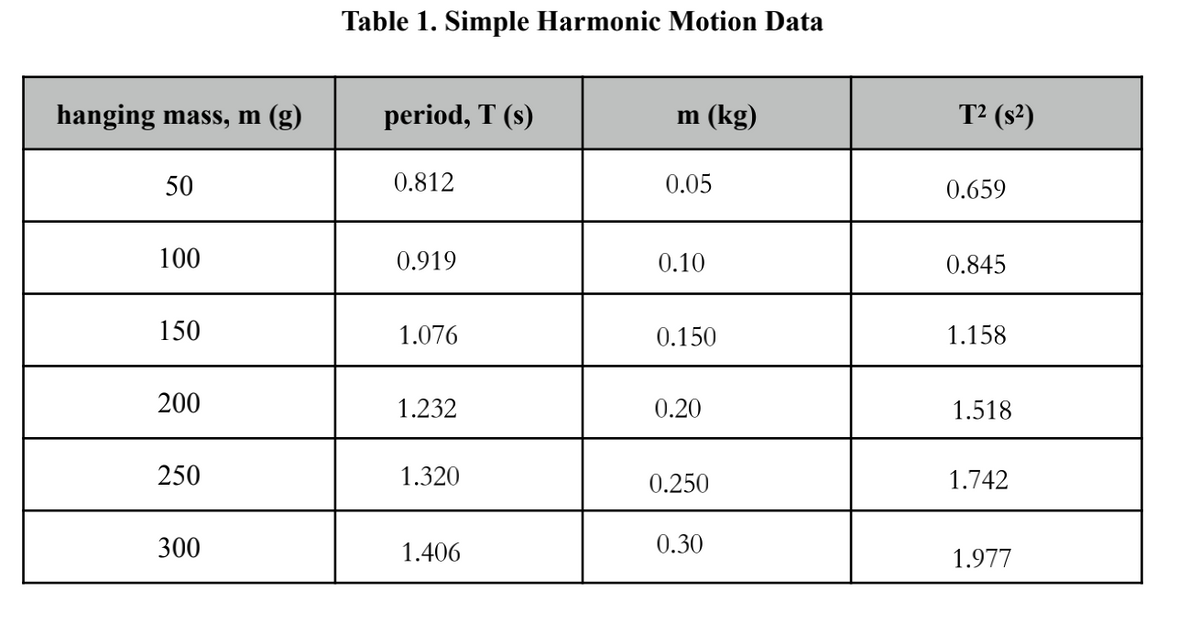 Table 1. Simple Harmonic Motion Data
hanging mass, m (g)
period, T (s)
m (kg)
T2 (s²)
50
0.812
0.05
0.659
100
0.919
0.10
0.845
150
1.076
0.150
1.158
200
1.232
0.20
1.518
250
1.320
0.250
1.742
300
1.406
0.30
1.977
