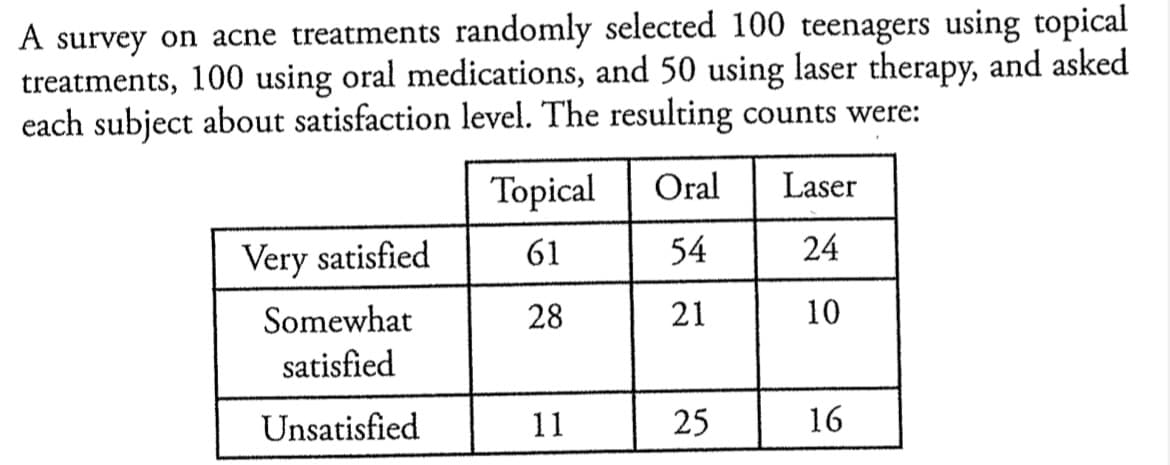 A survey on acne treatments randomly selected 100 teenagers using topical
treatments, 100 using oral medications, and 50 using laser therapy, and asked
each subject about satisfaction level. The resulting counts were:
Topical
Oral
Laser
Very satisfied
61
54
24
Somewhat
28
21
10
satisfied
Unsatisfied
11
25
16
