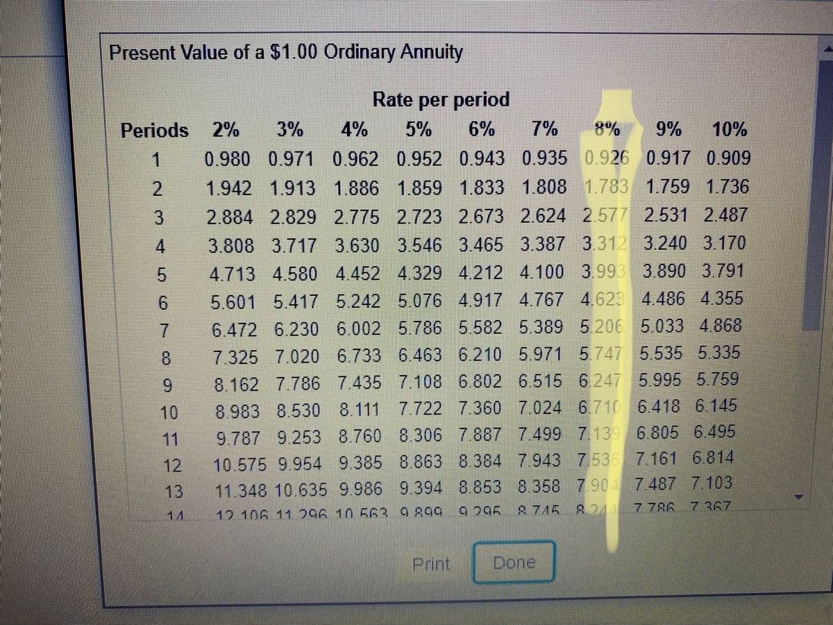 Present Value of a $1.00 Ordinary Annuity
Rate per period
Periods 2%
3%
4%
5%
6%
7%
8%
9%
10%
1
0.980 0.971 0.962
0.952 0.943 0.935 0.926 0.917 0.909
1.942 1.913 1.886 1.859 1.833 1.808 1.783 1.759 1.736
2.884 2.829 2.775 2.723 2.673 2.624 2.577 2.531 2.487
3.808 3.717 3.630 3.546 3.465 3.240 3.170
3.890 3.791
3
4.
3.387 3312
4.713 4.580 4.452 4.329 4.212 4.100 3993
5.601 5.417 5.242 5.076 4.917 4.767 4.623 4.486 4.355
5.
6.472 6.230 6.002 5.786 5.582 5.389 5 206 5.033 4.868
7.325 7.020 6.733 6.463 6.210 59715747 5.535 5 335
7.
8.
6.
8.162 7.786 7.435 7.108 6.802 6.515 6.247 5.995 5.759
10
8.983 8.530 8.111 7.722 7.360 7.024 6.710 6.418 6.145
9.787 9.253 8.760 8.306 7.887 7.499 7.139 6.805 6.495
10.575 9.954 9.385 8.863 8.384 7.943 7,536 7.161 6.814
11
12
11.348 10.635 9986 9.394 8.853 8.358 7904 7.487 7.103
7 367
13
14
12 106 1109A 10 AAR G 200
9205 87A5 8244 7786
Print
Done
