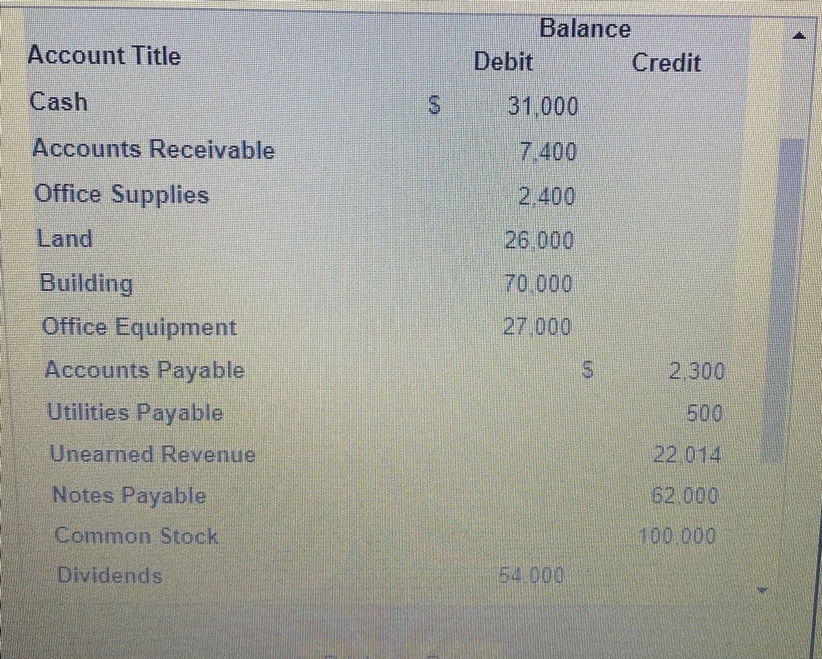 Balance
Account Title
Debit
Credit
Cash
31,000
Accounts Receivable
7.400
Office Supplies
2 400
Land
26.000
Bullding
70,000
Office Equipment
27.000
Accounts Payable
2.300
Utilities Payable
Uneamed Revenue
22,014
Notes Payable
62.000
Common Stock
100000
Dividends
64.000
%24
