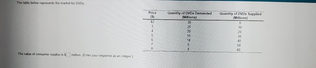 The table below represents the market for DVDS.
Quantity of DVDS Demanded
(Millions)
Price
Quantity of DVDS Supplied
(Millions)
(S)
$2
30
3
25
10
4
20
20
15
30
9.
10
40
50
8
60
The value of cansumer surplus is $ million. (Enter your response as an integer.)
