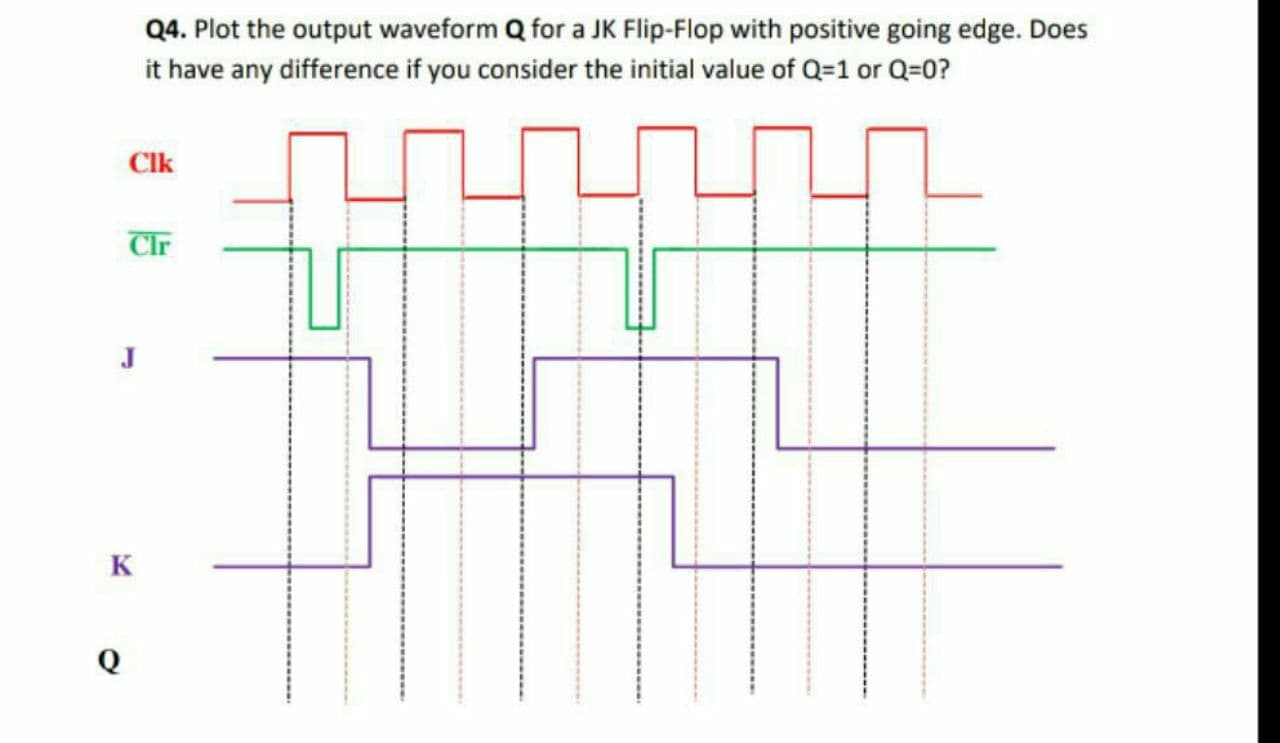 Q4. Plot the output waveform Q for a JK Flip-Flop with positive going edge. Does
it have any difference if you consider the initial value of Q=1 or Q=0?
Clk
Clr
J
