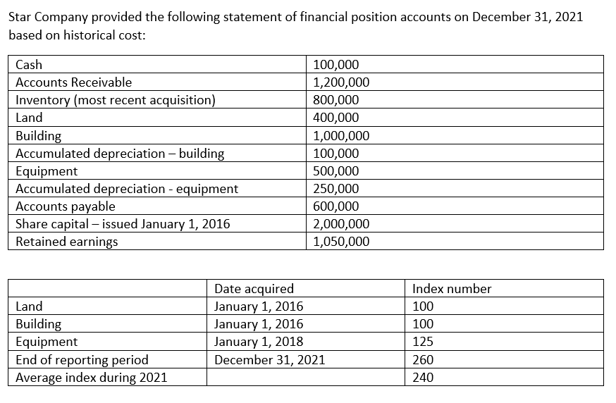 Star Company provided the following statement of financial position accounts on December 31, 2021
based on historical cost:
Cash
100,000
1,200,000
Accounts Receivable
Inventory (most recent acquisition)
Land
800,000
400,000
Building
Accumulated depreciation – building
Equipment
Accumulated depreciation - equipment
1,000,000
100,000
500,000
250,000
Accounts payable
Share capital – issued January 1, 2016
Retained earnings
600,000
2,000,000
1,050,000
Date acquired
January 1, 2016
January 1, 2016
January 1, 2018
December 31, 2021
Index number
Land
100
Building
Equipment
End of reporting period
Average index during 2021
100
125
260
240
