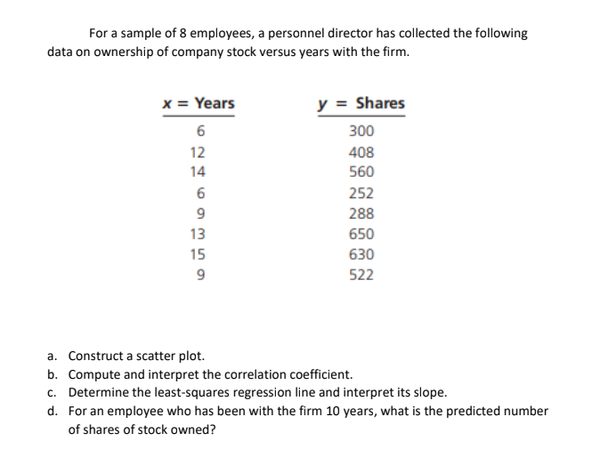 For a sample of 8 employees, a personnel director has collected the following
data on ownership of company stock versus years with the firm.
x = Years
y = Shares
6
300
12
408
14
560
252
288
13
650
15
630
522
a. Construct a scatter plot.
b. Compute and interpret the correlation coefficient.
c. Determine the least-squares regression line and interpret its slope.
d. For an employee who has been with the firm 10 years, what is the predicted number
of shares of stock owned?
